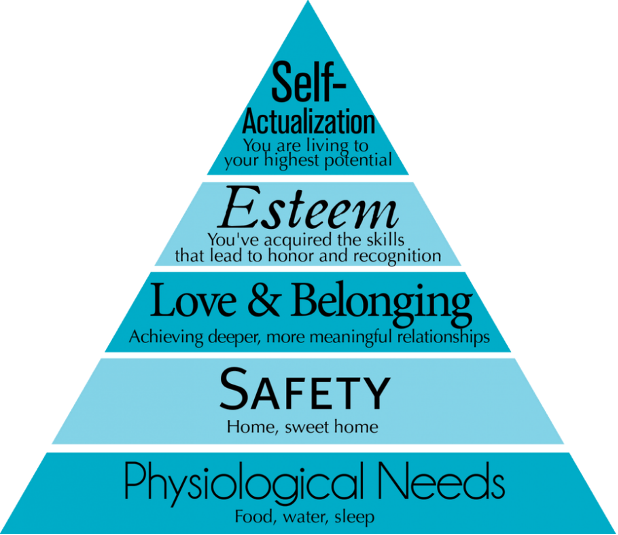 self-actualization triangle